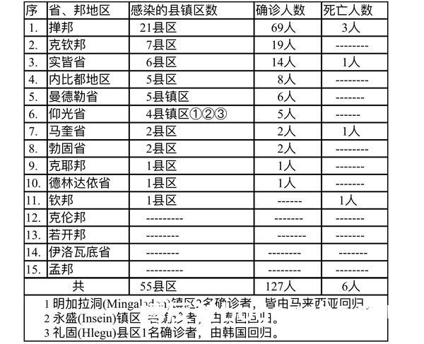 缅甸疫情蔓延情况：12月21日确诊人数259人死亡人数4人