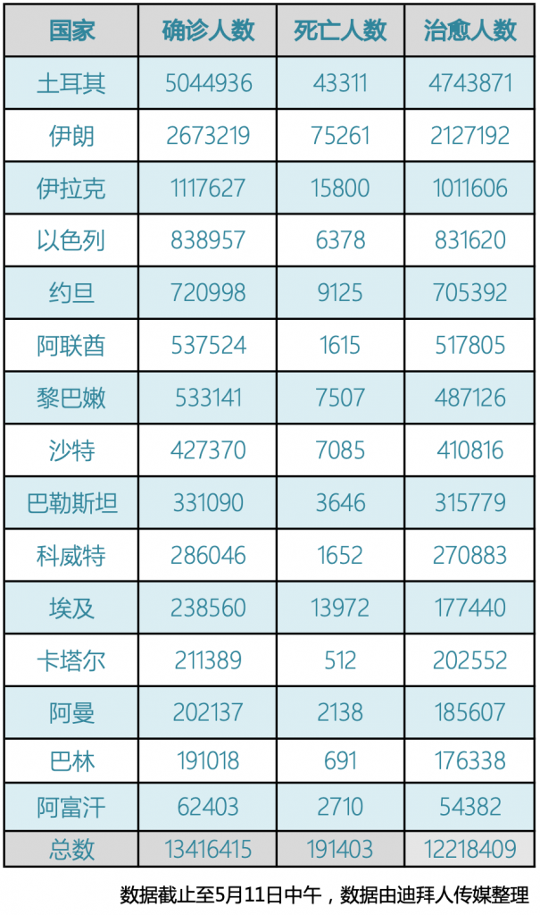 阿联酋疫情(5.11)｜新增1507例，禁止巴基斯坦、孟加拉国、尼泊尔和斯里兰卡的游客入境