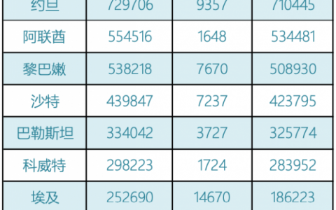 阿联酋疫情（5.23）｜新增1596例，疫苗接种数量突破1200万剂