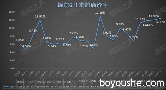 缅甸猛增630例，确诊率超过印度，但民众防疫薄弱；腊戌一天暴增57例