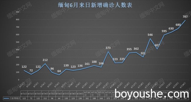 缅甸猛增787例，累计确诊超15万；腊戌出现死亡病例；果敢+11！疫情怎么防？华人美女医生有话说