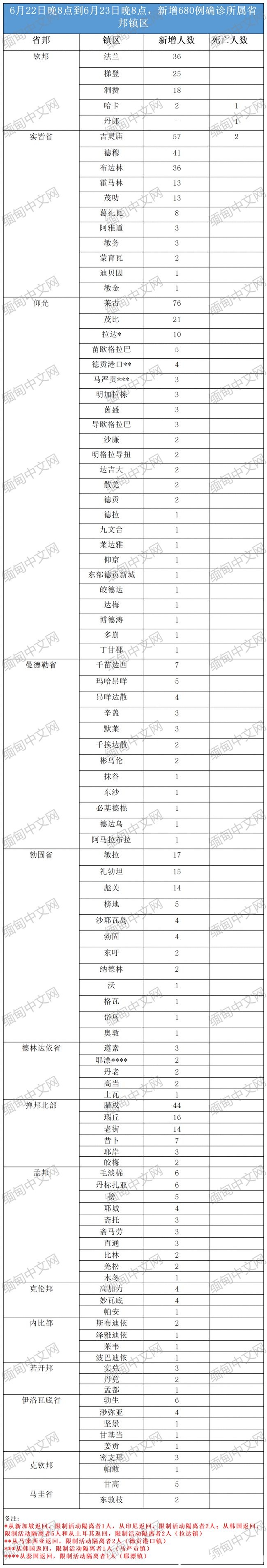 缅甸猛增787例，累计确诊超15万；腊戌出现死亡病例；果敢+11！疫情怎么防？华人美女医生有话说