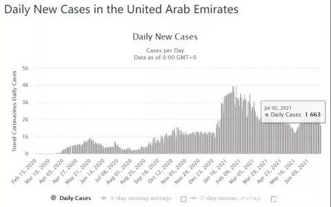阿联酋疫情(7.3)｜新增1663例，阿航已暂停印度的所有客运航班