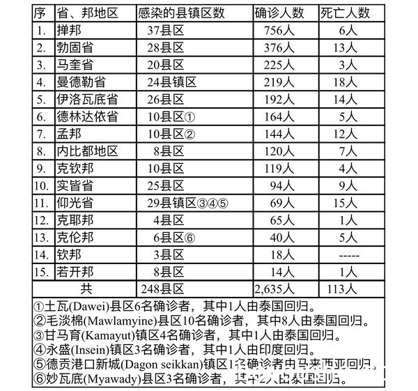 缅甸疫情蔓延情况：8月27日确诊人数2688人死亡人数118人