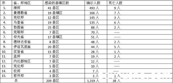 缅甸疫情蔓延情况：10月5日确诊人数1526人死亡人数36人