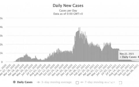 阿联酋疫情(11.23)｜新增67例，上海新增1例阿联酋输入确诊病例