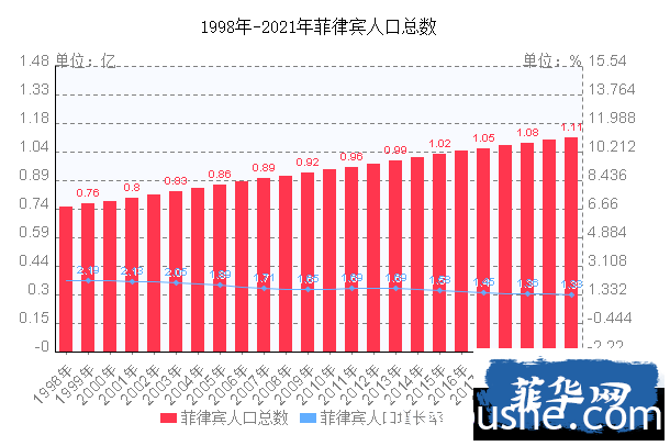 过去20年，菲律宾儿童数量下降，老年人的数量在增加——菲律宾也面临人口危机吗？