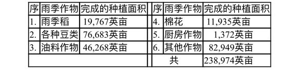 实皆省实皆县区已完成雨季作物20多万英亩的种植工作