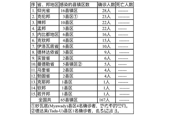 缅甸疫情蔓延情况：10月29日确诊人数167人无死亡人数