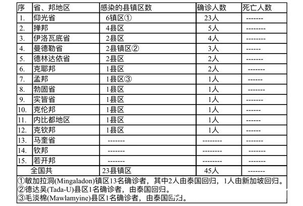 缅甸疫情蔓延情况：11月6日确诊人数45人 无死亡人数