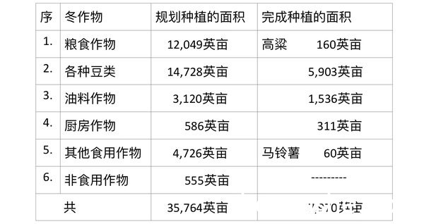 实皆省两地区的冬作物种植情况