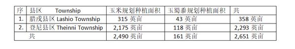 掸北腊戌专区冬作物种植季节将种植2,490英亩玉米作物