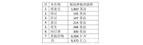 仰光省茂比县区今年规划种植9千多英亩冬作物