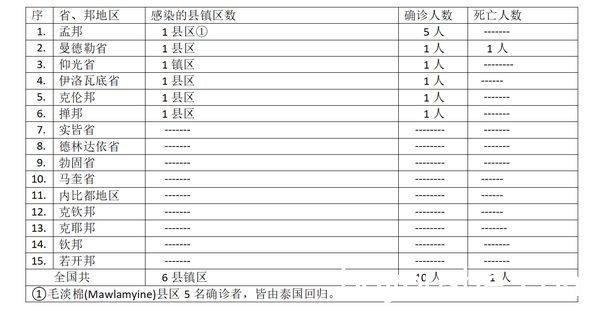 缅甸疫情蔓延情况：12月21日确诊人数10人死亡人员1人