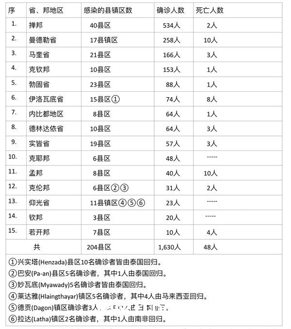 缅甸疫情蔓延情况：9月29日确诊人数1542人死亡人数51人