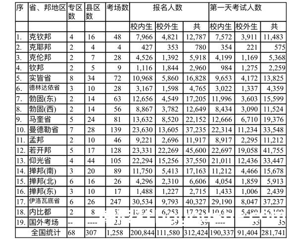 022年度缅甸高考人数达到31万多人"