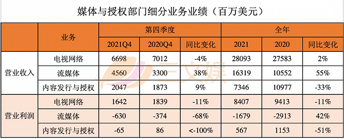 迪士尼的2021：投资博彩公司亏损1.11亿美元，内容开支250亿美元