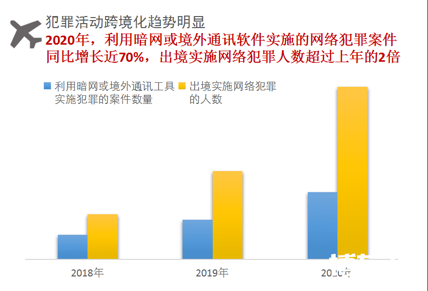 【报告】最高检披露网络犯罪大数据，有图有真相！