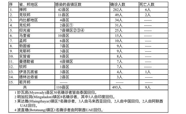 缅甸疫情蔓延情况：11月28日确诊人数350人死亡人数9人