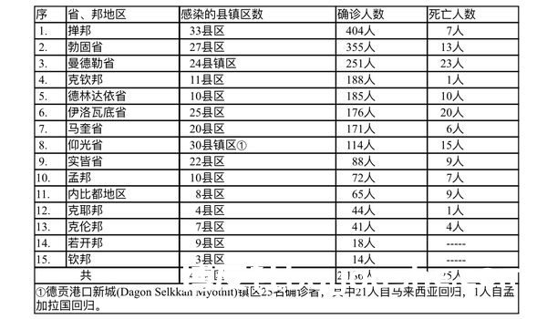 缅甸疫情蔓延情况：8月24日确诊人数2506人死亡人数123人