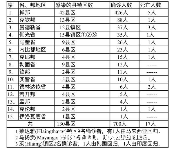 缅甸疫情蔓延情况：11月16日确诊人数754人死亡人数17人