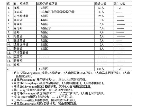 缅甸疫情蔓延情况：1月5日确诊人数133人死亡人数4人