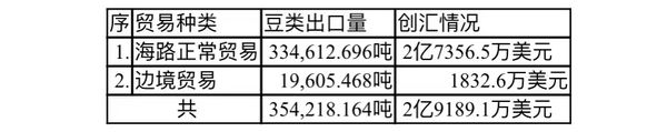 新财政年度三个月缅甸豆类出口已创汇2.91亿美元