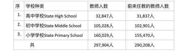 目前缅甸中小学生上学人数统计