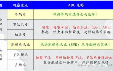 德州扑克系列课程-行动、对抗与观察的逻辑Part5