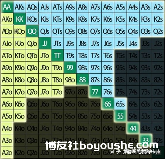 德州扑克系列课程-起手牌与位置的关键要素Part1